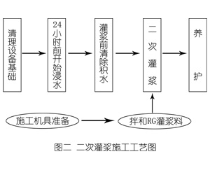 泽州灌浆料施工工艺—文字完整版
